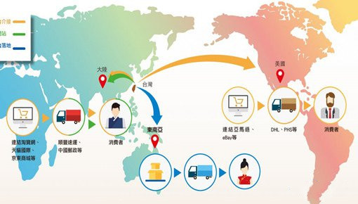 跨境電商進(jìn)口報關(guān)
