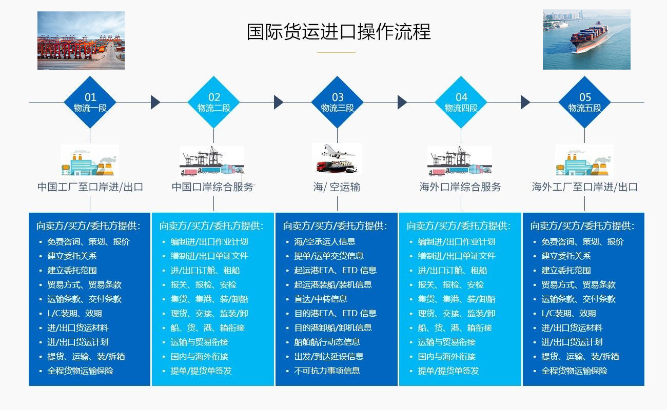 全球空運(yùn)進(jìn)口報關(guān)流程