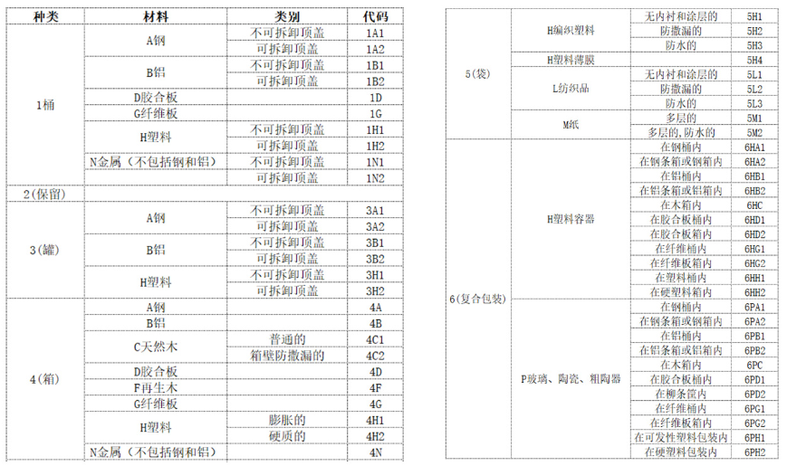 危險(xiǎn)品包裝種類代碼