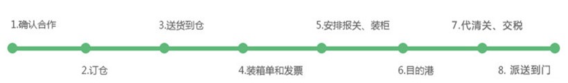 進(jìn)口代理流程