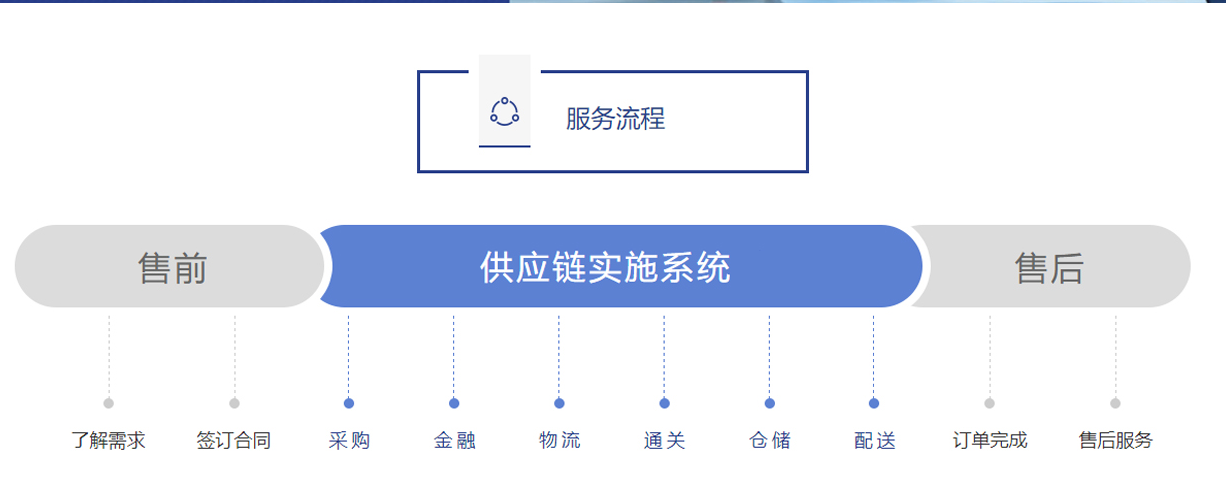進口報關(guān)流程