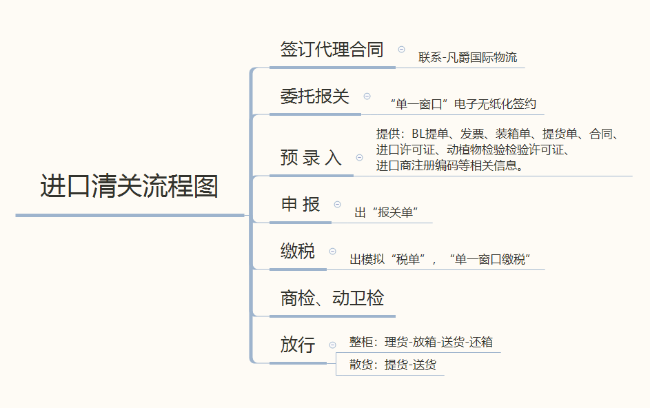 進(jìn)口報(bào)關(guān)時(shí)間流程
